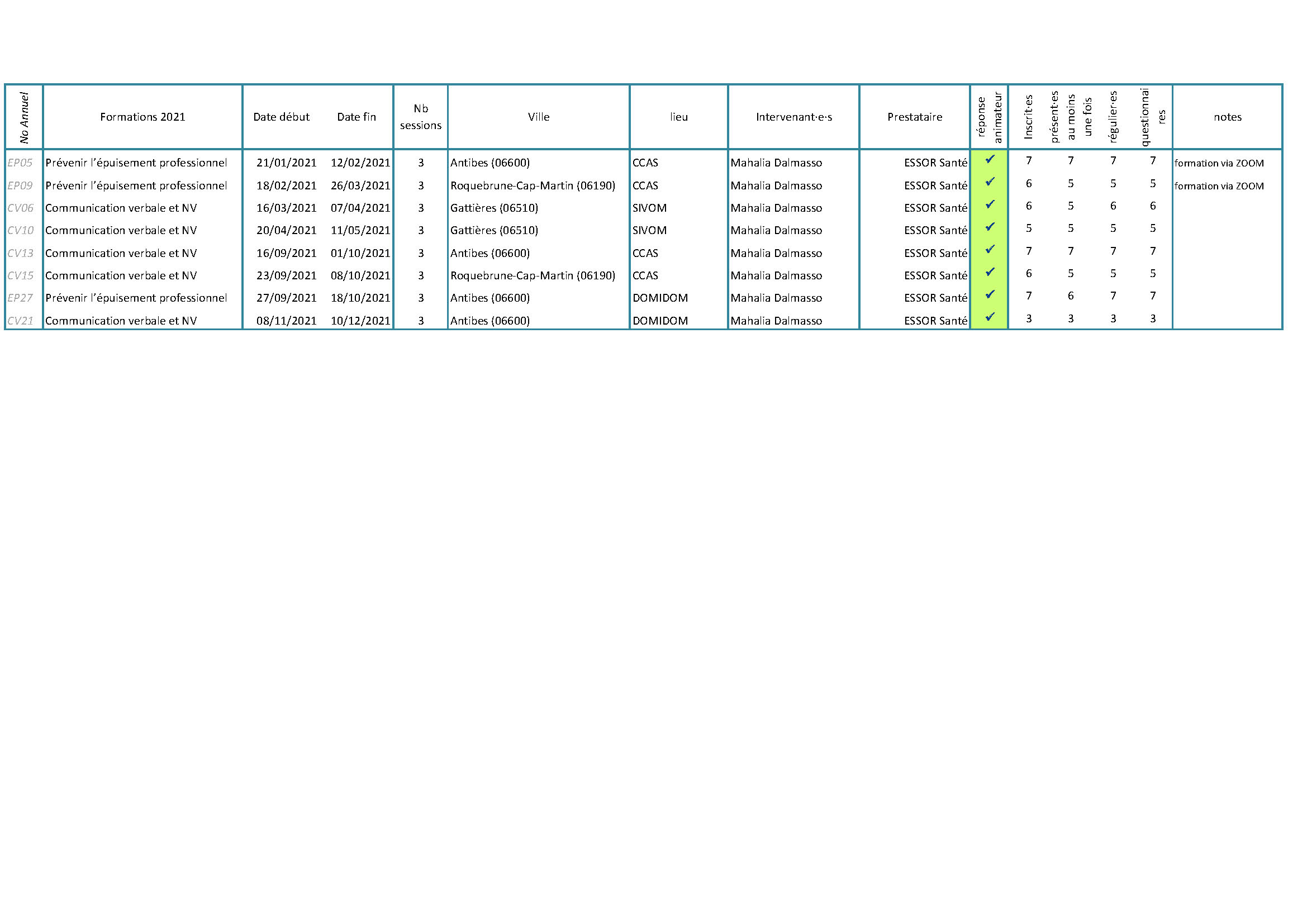 ESSOR Santé Synthèse des formations 2021 hors carsat Page 2