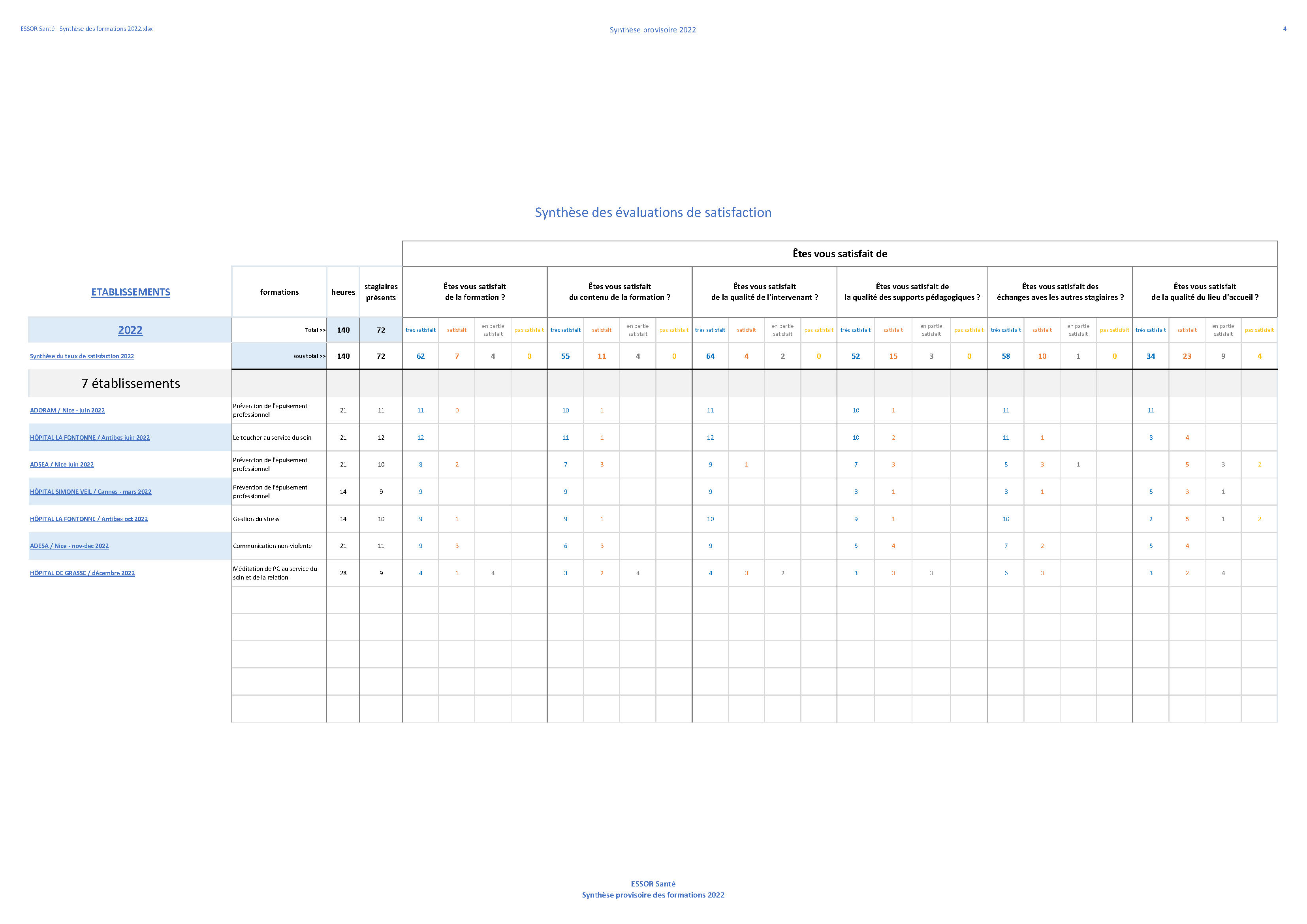 ESSOR Santé Synthèse des formations 2022 hors carsat Page 1