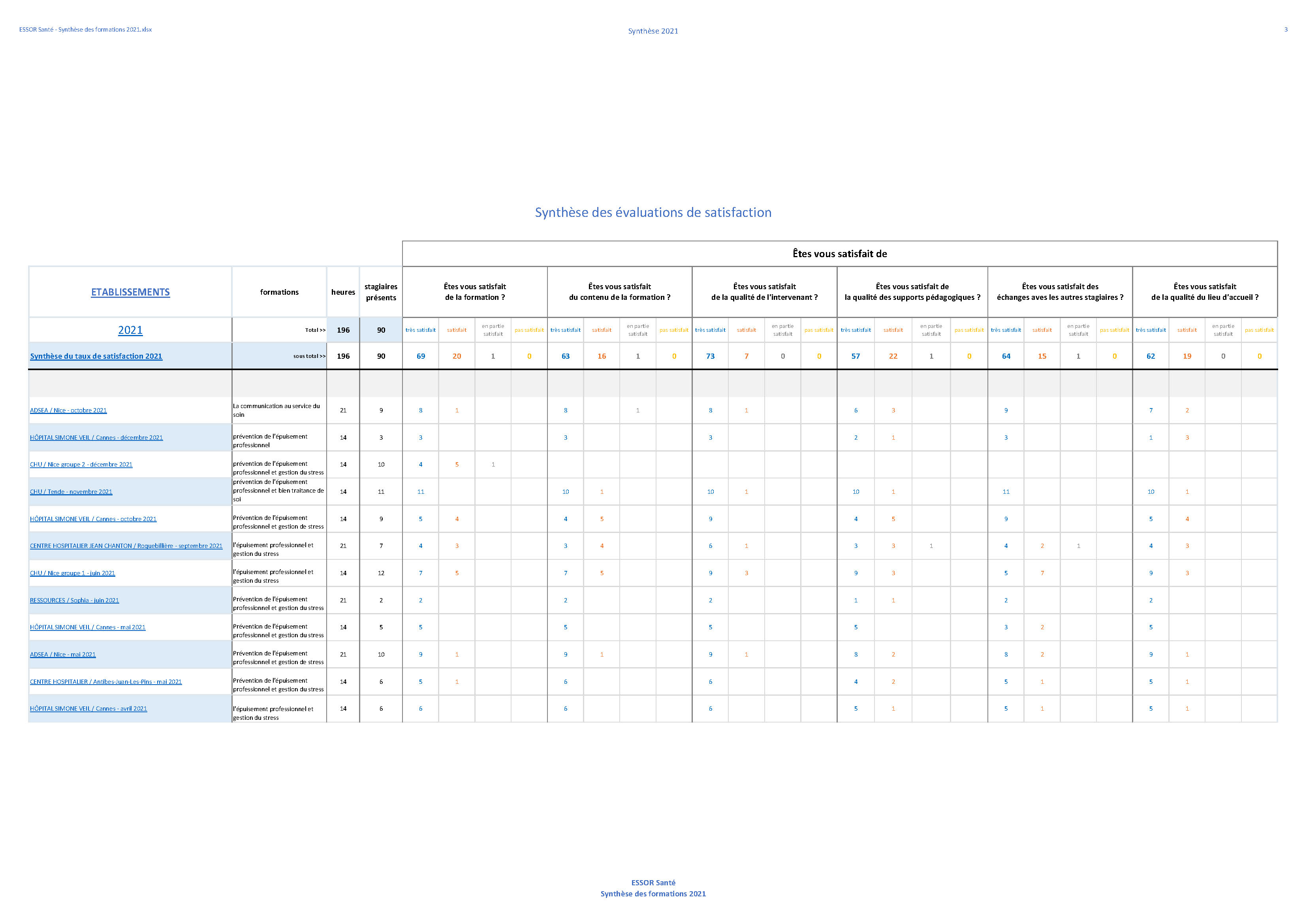 ESSOR Santé Synthèse des formations 2021 hors carsat Page 1