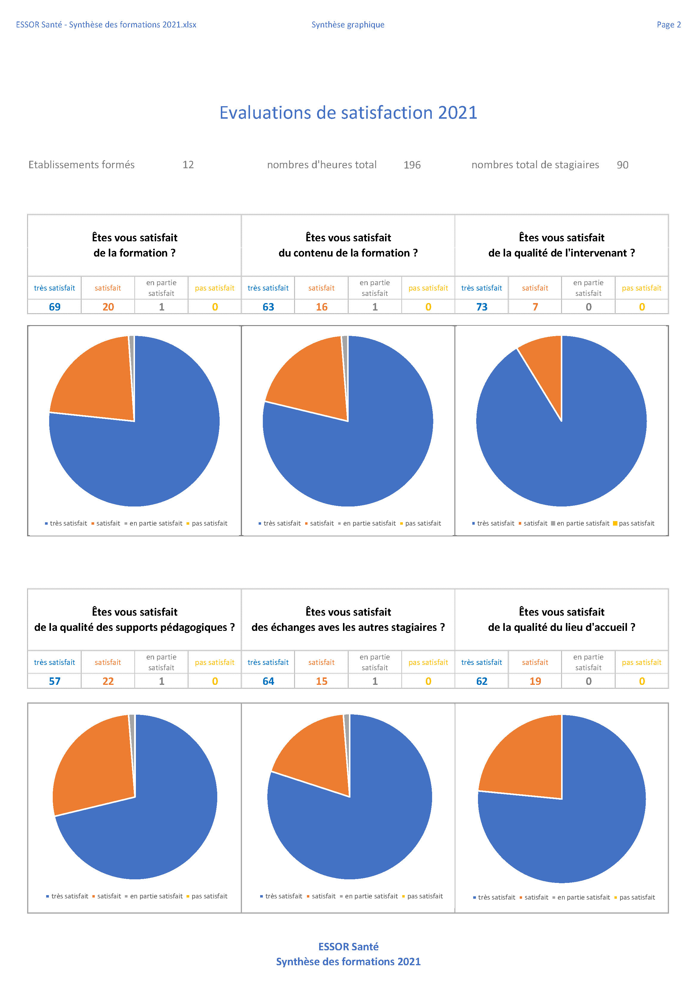 ESSOR Santé Synthèse des formations 2021 hors carsat Page 2