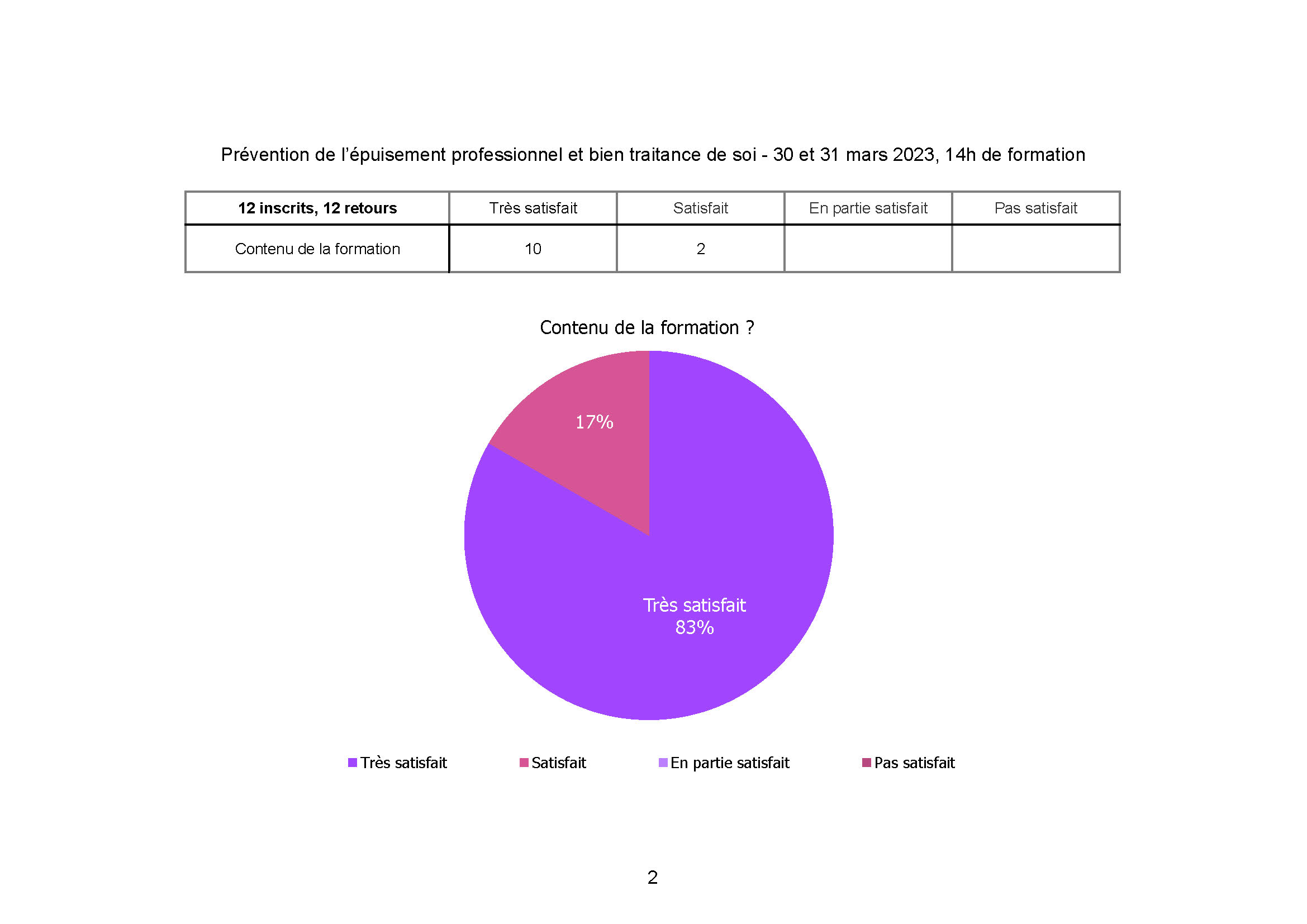 Hospital Cannes prevention de l epuisement gestion du stress mars 2023 Page 2